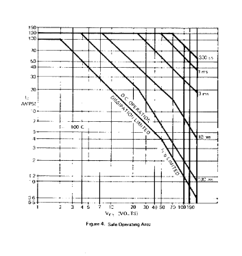 Figure 4 - Safe Operating Area
