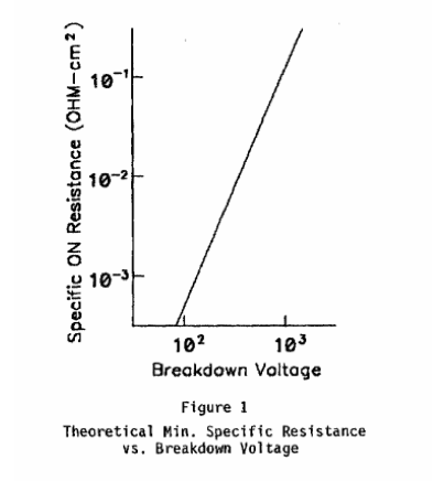 Figure 1 - Theoretical Min. Specific Resistance vs. Breakdown Voltage