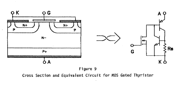 Figure 9 - Cross Section and Equivalent Circuit for MOS Gated Thyristor